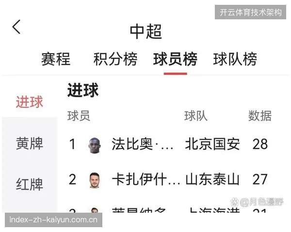 法比奥凭借整个赛季的火热进球效率荣膺金靴，其合同价值与市场吸引力大幅提升